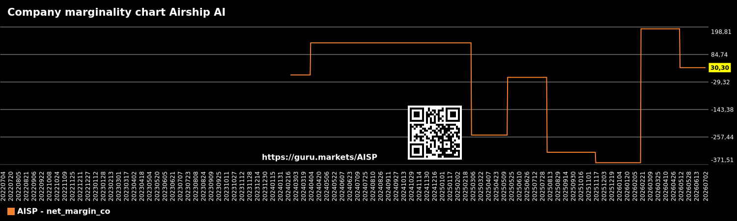 Company marginality chart Airship AI